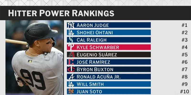 MLB: Shohei Ohtani and Aaron Judge Are Breaking Baseball, Coast to Coast